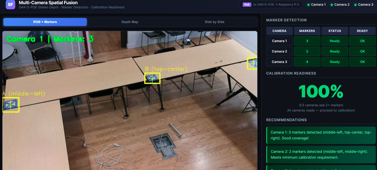 Calibration view of Gordon's overhead dashboard: a top-down camera frame from one of three ceiling-mounted OAK-D-POE cameras, with three blue ArUco markers detected on a long classroom table. A side panel shows the marker counts for each camera and a 100% calibration-readiness gauge.