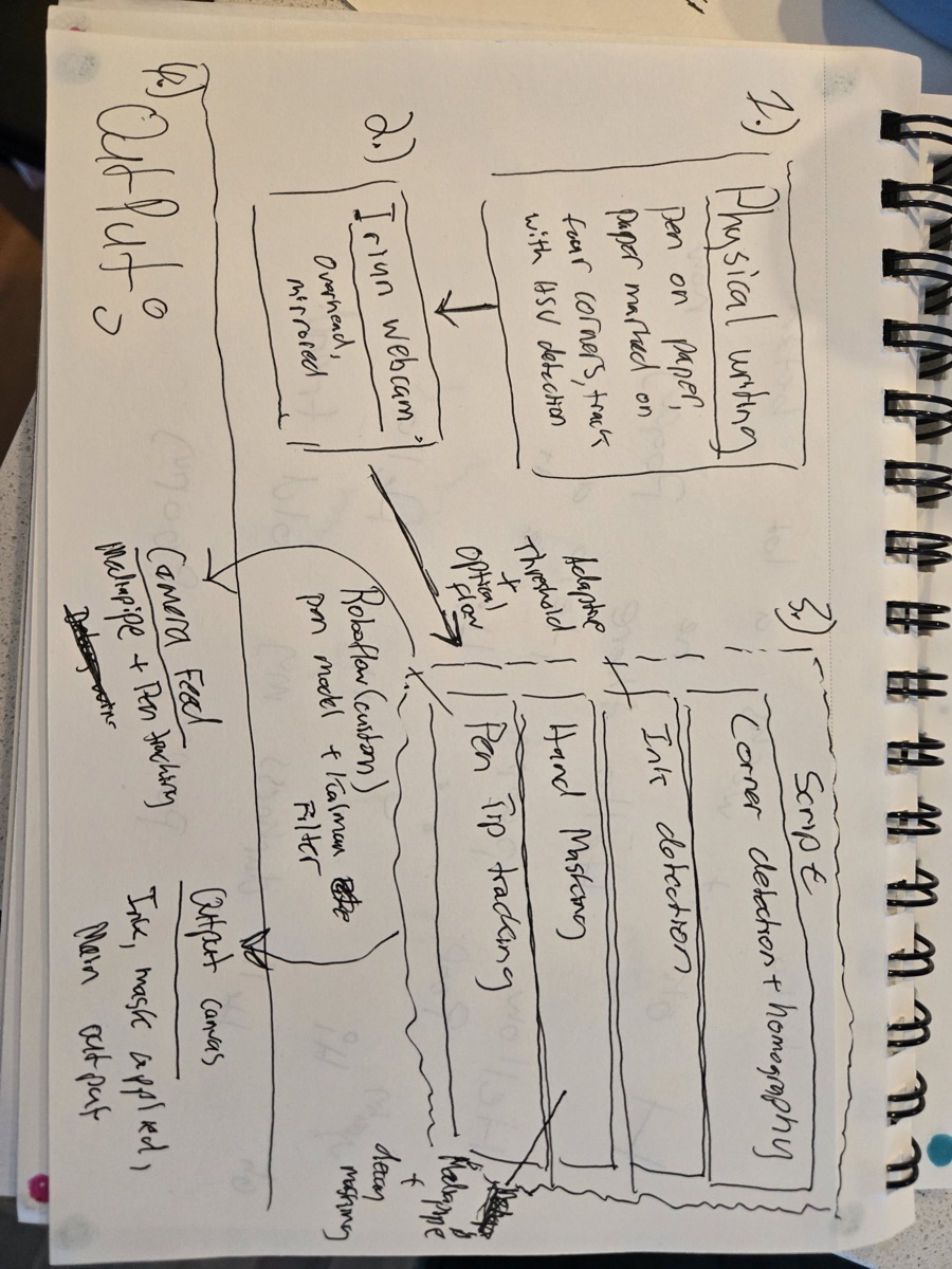Hand-drawn diagram of Inprint by Darren Chia — labeled blocks for physical writing, an overhead webcam, a processing script, and output canvases.