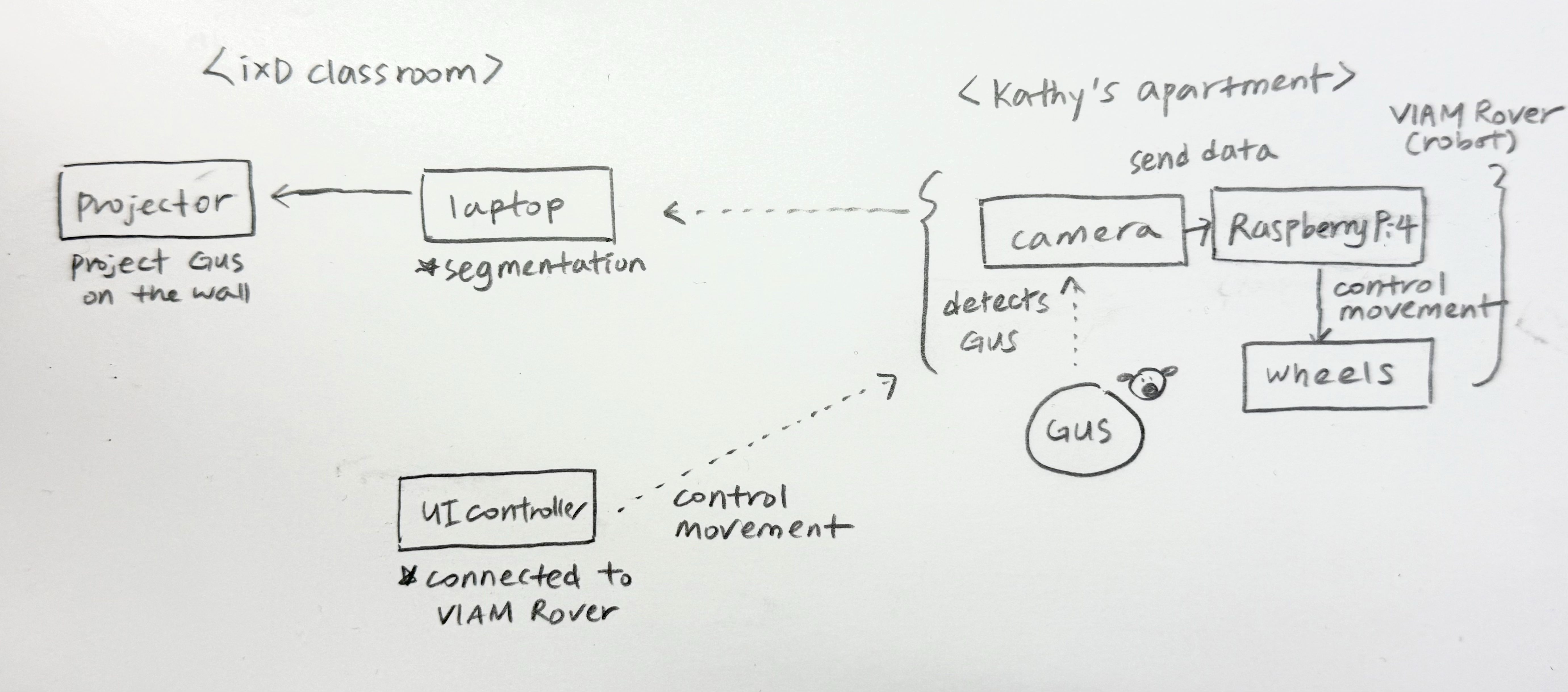 Diagram: Viam Rover camera stream, segmentation pipeline, projector to wall.