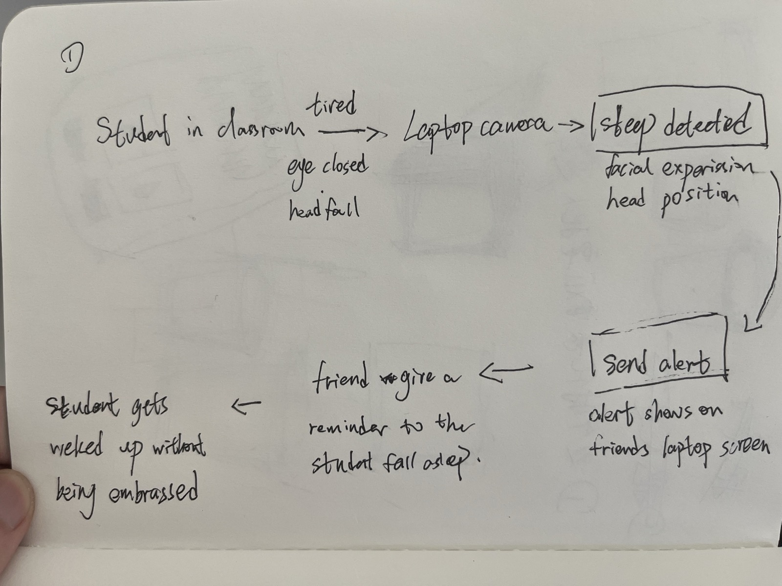 Hand-drawn diagram of Sleep Detection: camera reads drowsy state, system pings a designated friend, friend taps the sleeper.