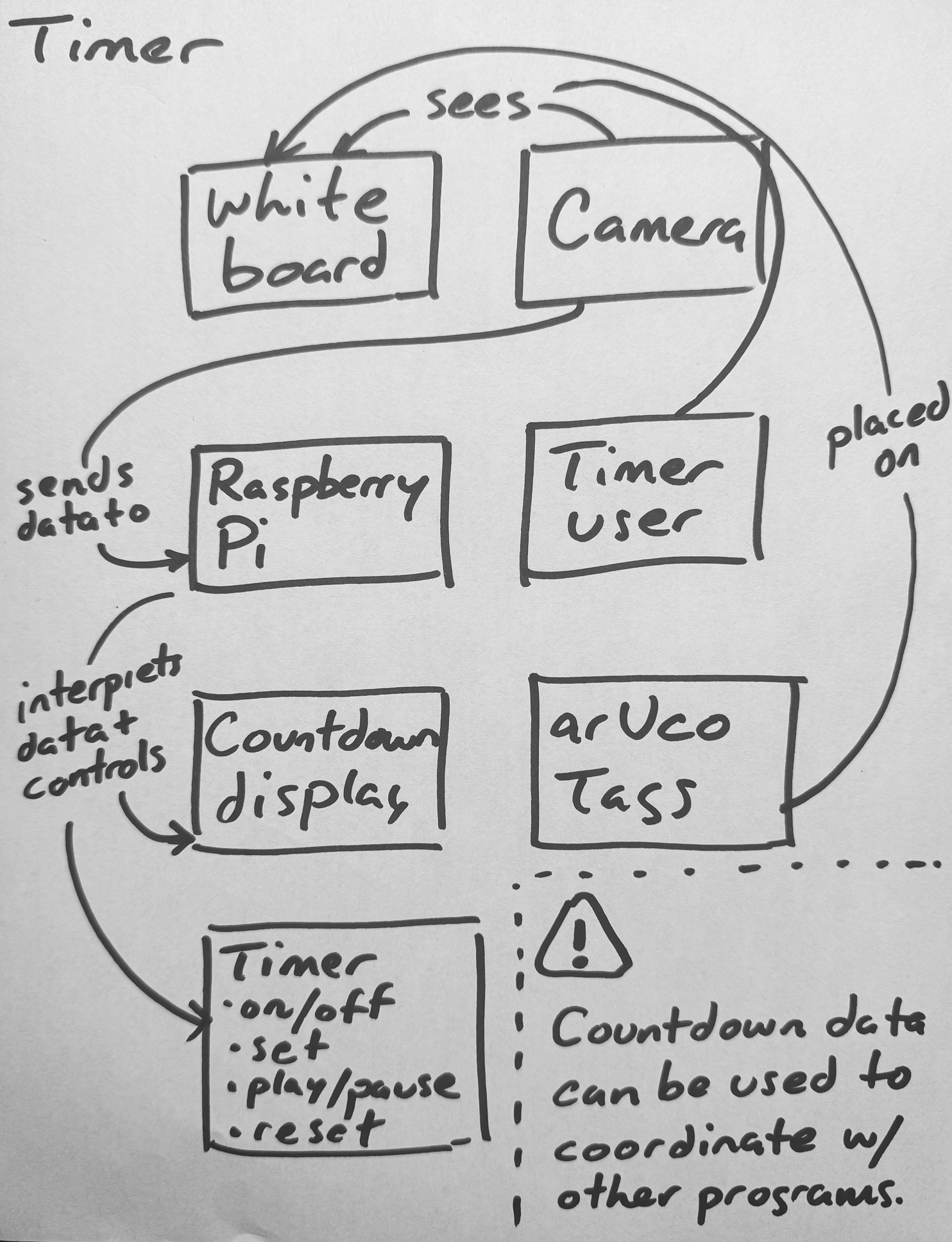 Diagram of Timer: arUco tags, OAK-D detection, state machine, web display.