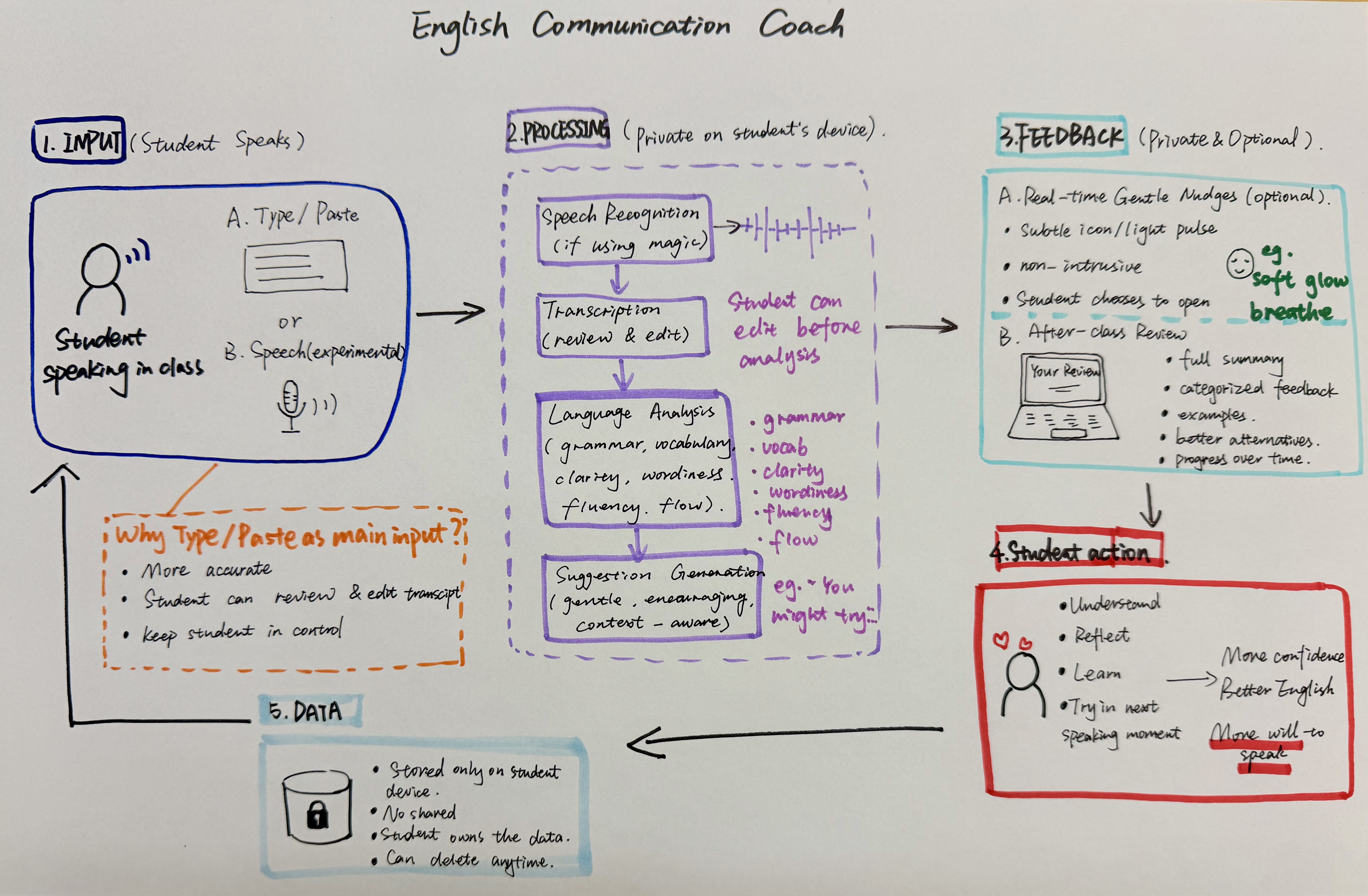 Diagram of English Communication Coach: input through review through private feedback cards.